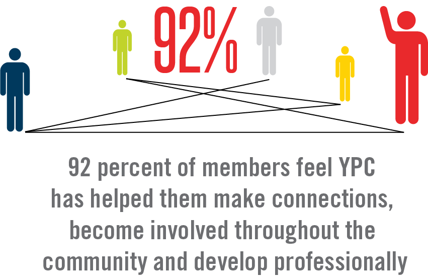 Members feel YPC has helped them make connections, become involved throughout the community and develop professionally.